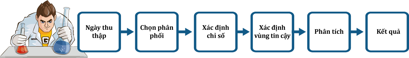 Biểu đồ luồng phân tích độ tin cậy (Weibull)